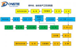 純牛奶、酸奶生產工藝流程圖